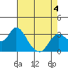 Threemile Slough tide chart for Wednesday, May 4, 2022