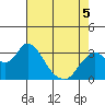Threemile Slough tide chart for Thursday, May 5, 2022