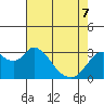 Threemile Slough tide chart for Saturday, May 7, 2022