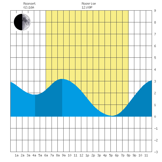 Threemile Slough tide chart for Sunday, May 8, 2022