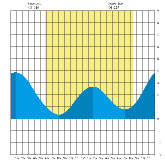 Threemile Slough tide chart for Friday, June 10, 2022