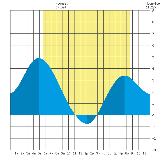 Threemile Slough tide chart for Thursday, June 16, 2022