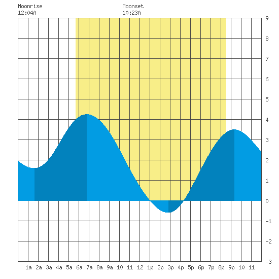 Threemile Slough tide chart for Saturday, June 18, 2022