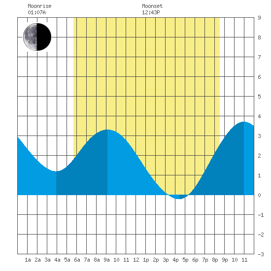 Threemile Slough tide chart for Monday, June 20, 2022
