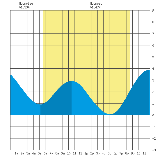Threemile Slough tide chart for Tuesday, June 21, 2022