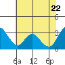 Threemile Slough tide chart for Wednesday, June 22, 2022
