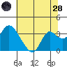 Threemile Slough tide chart for Tuesday, June 28, 2022
