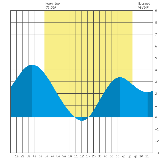 Threemile Slough tide chart for Wednesday, June 29, 2022