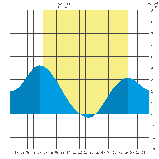 Threemile Slough tide chart for Thursday, June 2, 2022