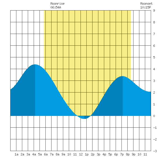 Threemile Slough tide chart for Thursday, June 30, 2022