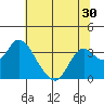 Threemile Slough tide chart for Thursday, June 30, 2022