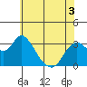 Threemile Slough tide chart for Friday, June 3, 2022
