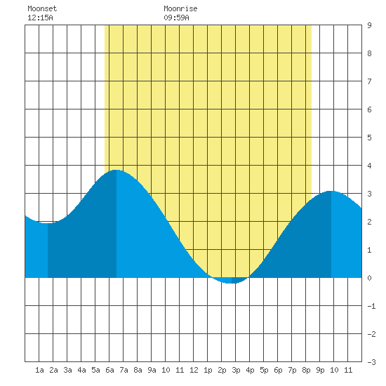 Threemile Slough tide chart for Saturday, June 4, 2022