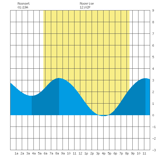 Threemile Slough tide chart for Monday, June 6, 2022