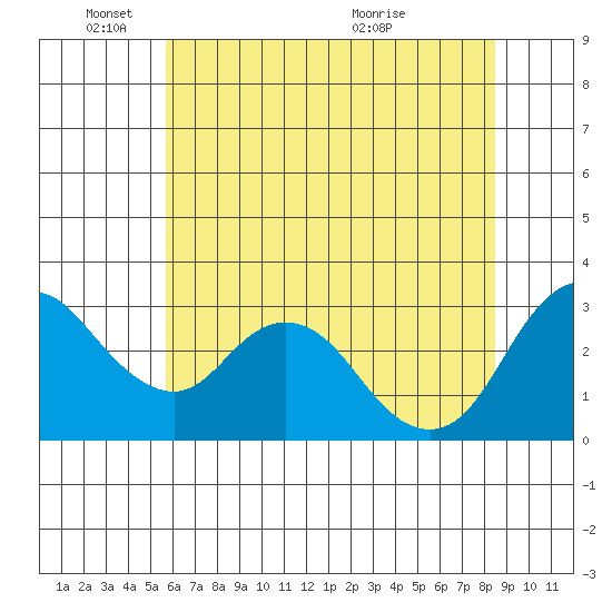 Threemile Slough tide chart for Wednesday, June 8, 2022