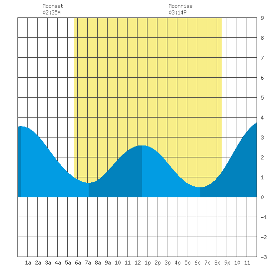 Threemile Slough tide chart for Thursday, June 9, 2022
