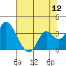 Threemile Slough tide chart for Tuesday, July 12, 2022