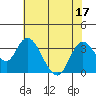 Threemile Slough tide chart for Sunday, July 17, 2022