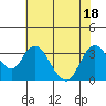 Threemile Slough tide chart for Monday, July 18, 2022