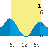Threemile Slough tide chart for Friday, July 1, 2022