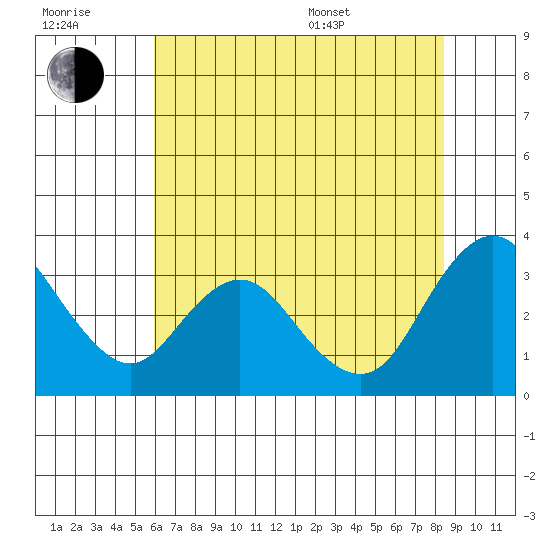 Threemile Slough tide chart for Wednesday, July 20, 2022