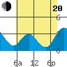 Threemile Slough tide chart for Wednesday, July 20, 2022