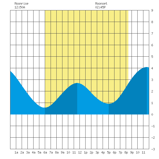 Threemile Slough tide chart for Thursday, July 21, 2022