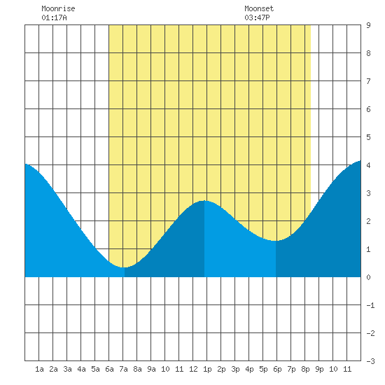 Threemile Slough tide chart for Friday, July 22, 2022