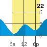 Threemile Slough tide chart for Friday, July 22, 2022