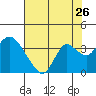 Threemile Slough tide chart for Tuesday, July 26, 2022