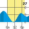 Threemile Slough tide chart for Wednesday, July 27, 2022