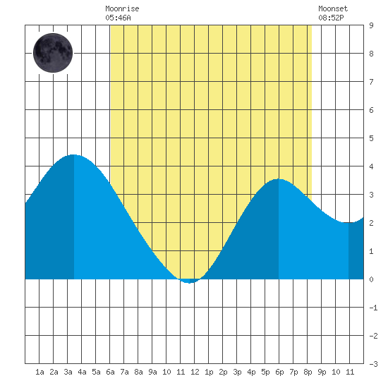 Threemile Slough tide chart for Thursday, July 28, 2022