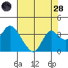Threemile Slough tide chart for Thursday, July 28, 2022