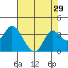 Threemile Slough tide chart for Friday, July 29, 2022