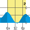 Threemile Slough tide chart for Saturday, July 2, 2022