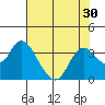 Threemile Slough tide chart for Saturday, July 30, 2022