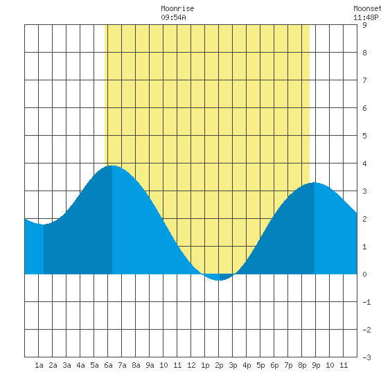 Threemile Slough tide chart for Sunday, July 3, 2022