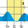 Threemile Slough tide chart for Sunday, July 3, 2022