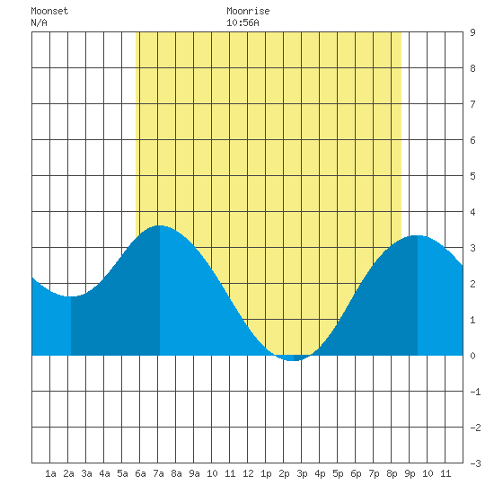 Threemile Slough tide chart for Monday, July 4, 2022