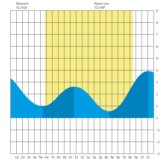 Threemile Slough tide chart for Thursday, July 7, 2022