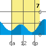 Threemile Slough tide chart for Thursday, July 7, 2022