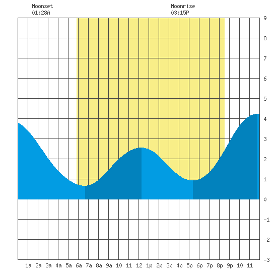 Threemile Slough tide chart for Friday, July 8, 2022