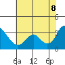 Threemile Slough tide chart for Friday, July 8, 2022