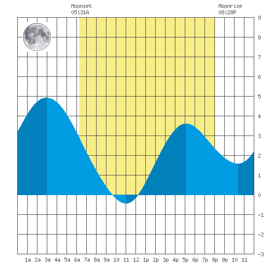 Threemile Slough tide chart for Thursday, August 11, 2022
