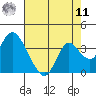Threemile Slough tide chart for Thursday, August 11, 2022
