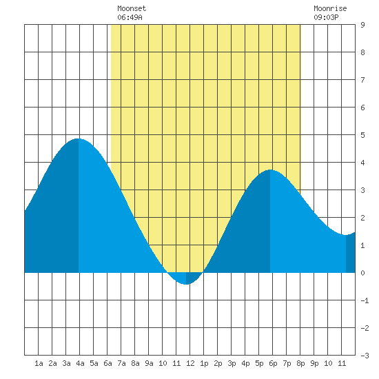 Threemile Slough tide chart for Friday, August 12, 2022