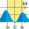Threemile Slough tide chart for Saturday, August 13, 2022