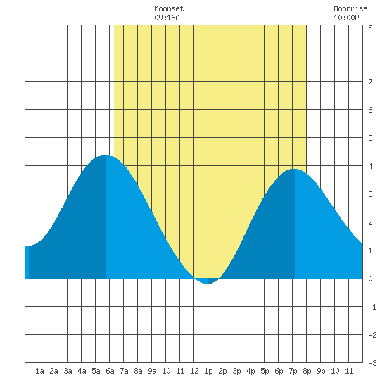 Threemile Slough tide chart for Sunday, August 14, 2022
