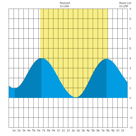 Threemile Slough tide chart for Monday, August 15, 2022