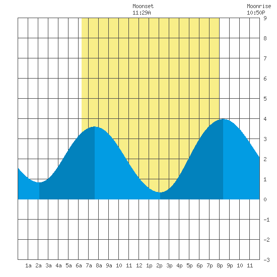 Threemile Slough tide chart for Tuesday, August 16, 2022